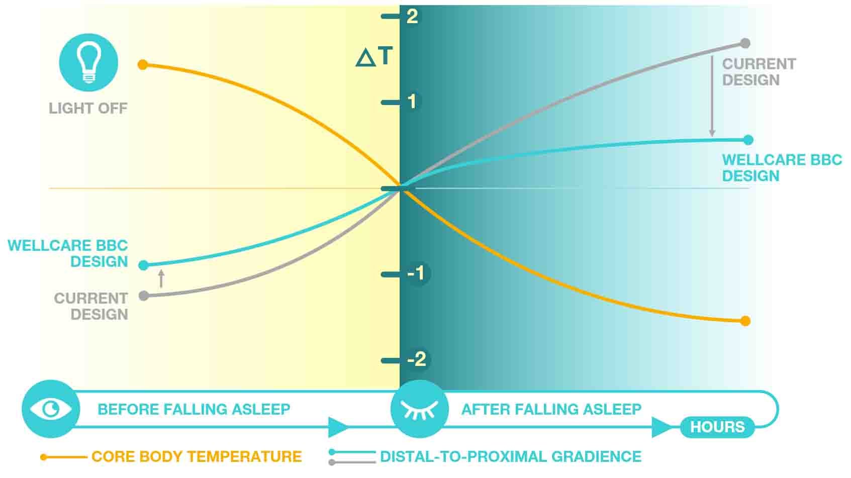 BBC Design-core body temperature