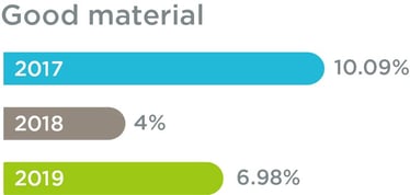 Percentage of positive comments mentioning the standard blanket’s good materials