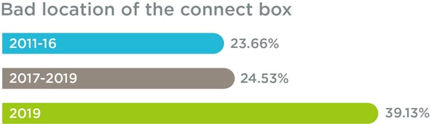Percentage of negative comments mentioning inconvenient connection box location