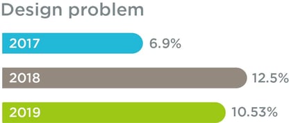 Percentage of negative comments mentioning the standard blanket’s design problems