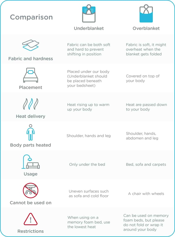 Electric overblanket vs underblanket A comparison