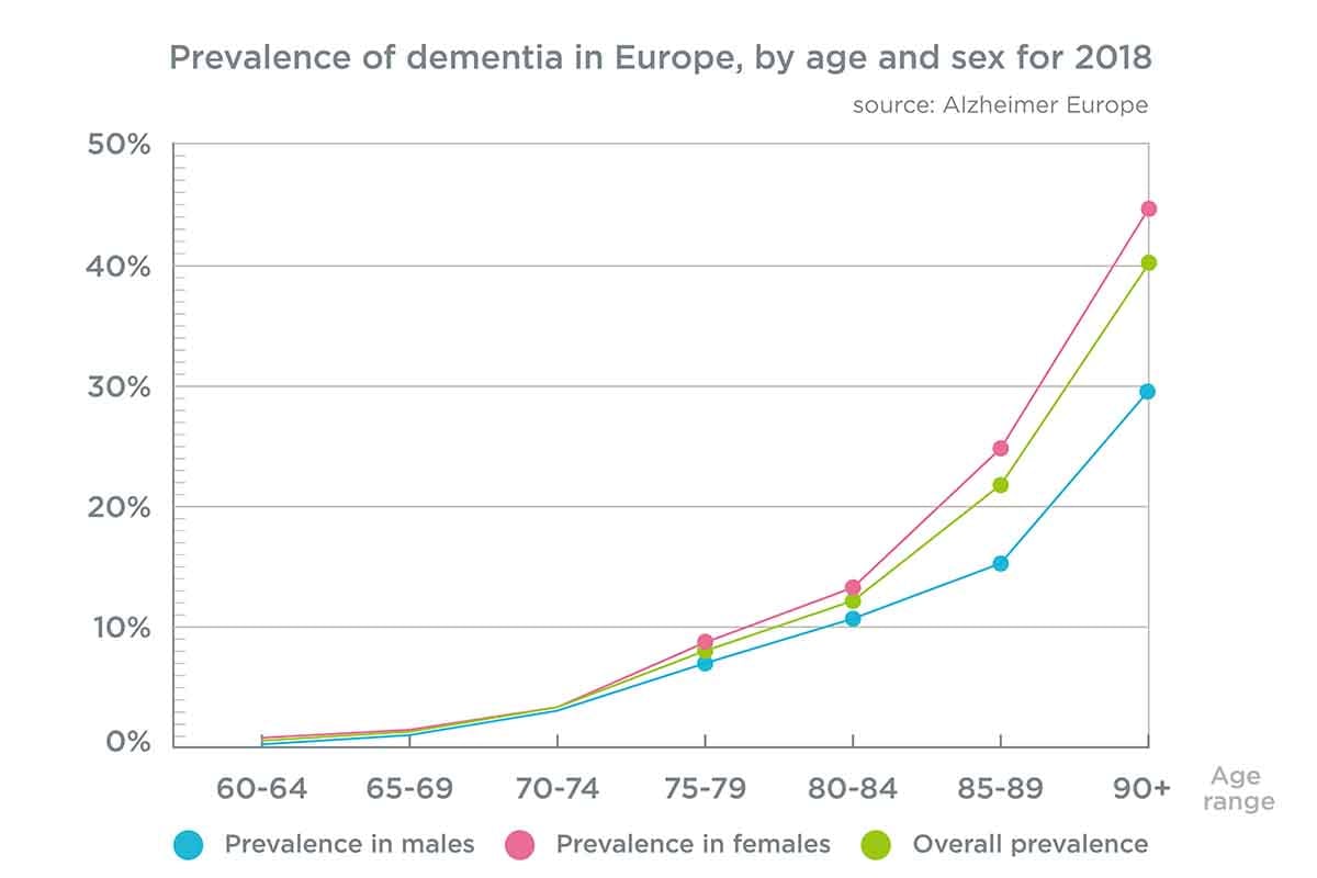 Prevalence of dementia in Europe, by age and sex for 2018